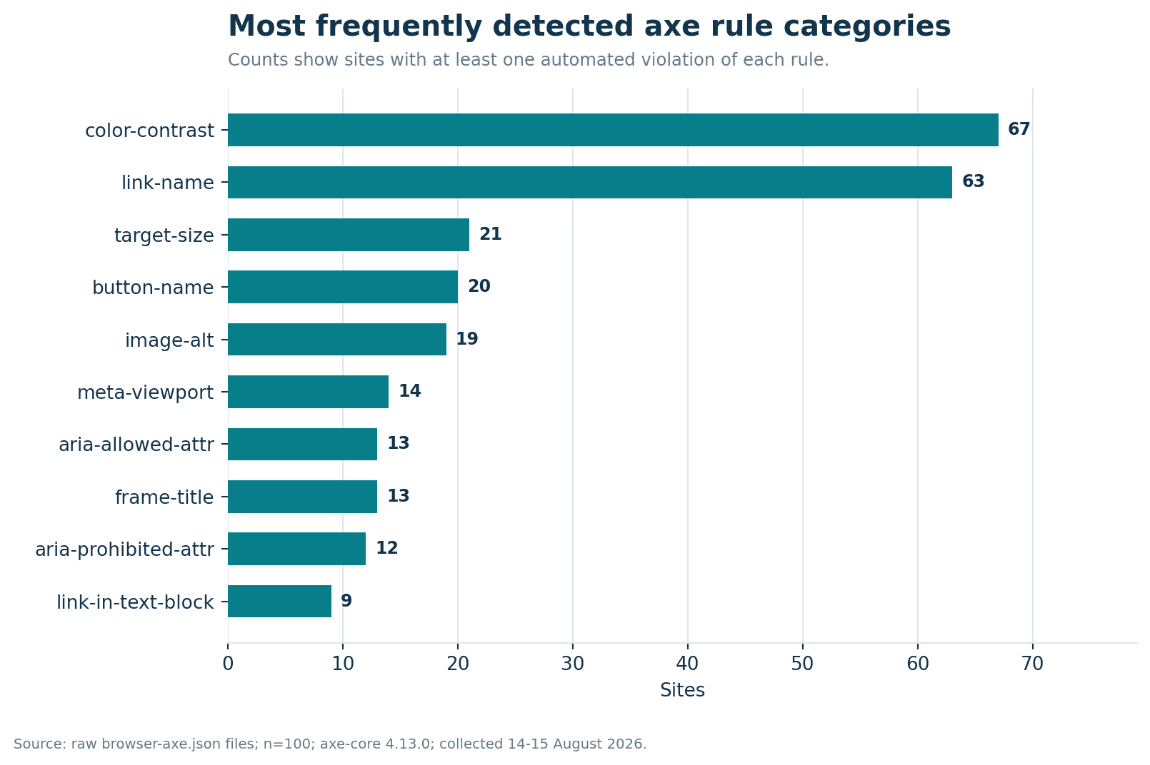Horizontal bars for the ten most common axe rules. Color contrast was detected on 67 sites and link-name issues on 63, followed by target-size on 21 and button-name on 20.