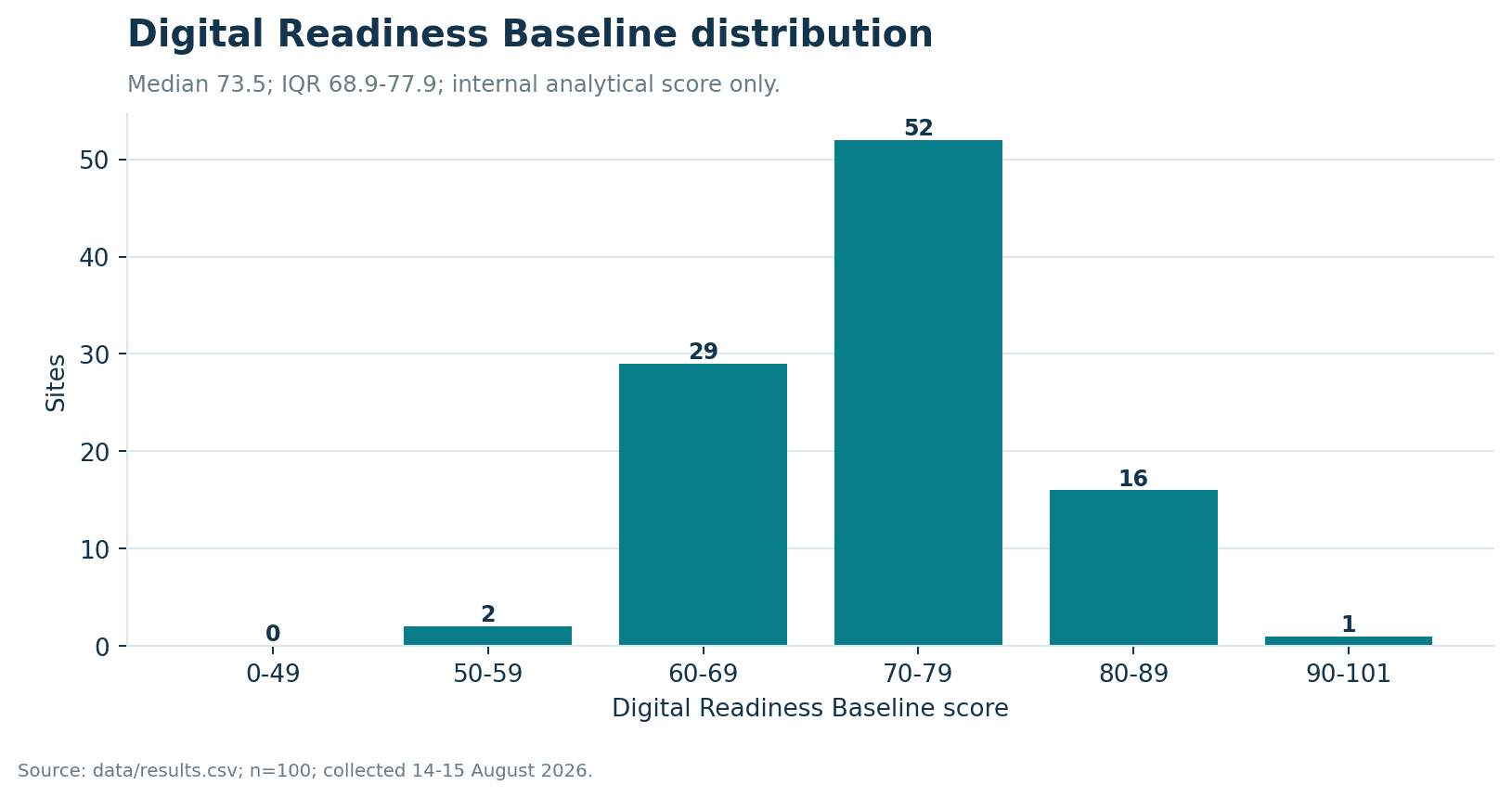 Histogram of the 100-point Digital Readiness Baseline. The median is 73.5 and the middle half of sites score from 68.9 to 77.9.