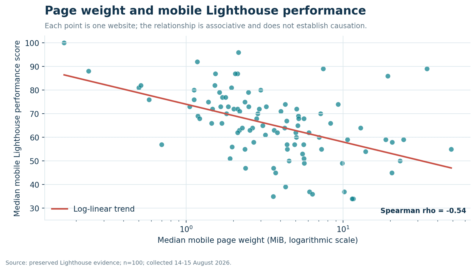 Scatter plot showing a moderate negative association between page weight and mobile performance, with Spearman rho -0.54.