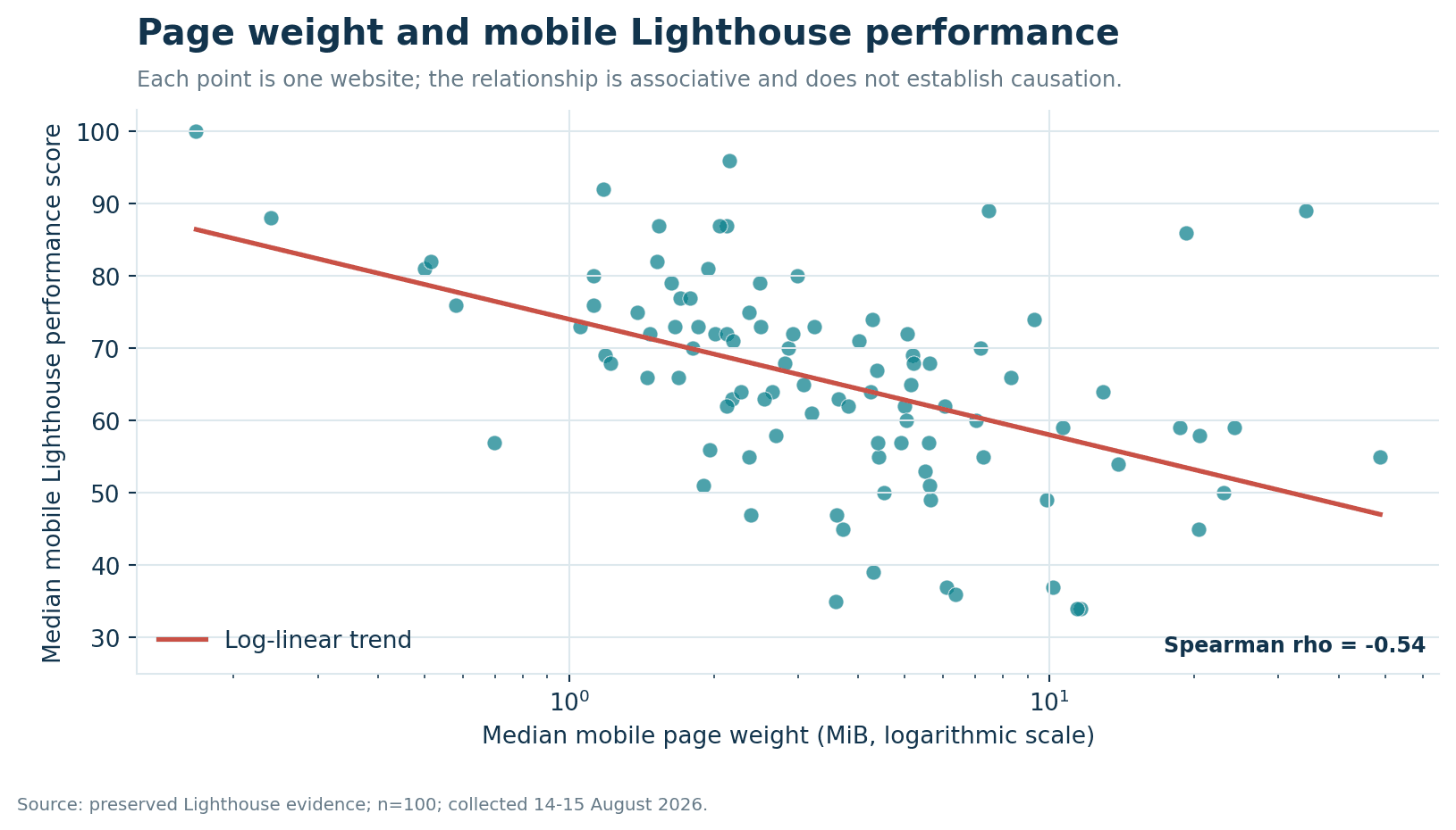 Scatter plot showing a moderate negative association between page weight and mobile performance, with Spearman rho -0.54.