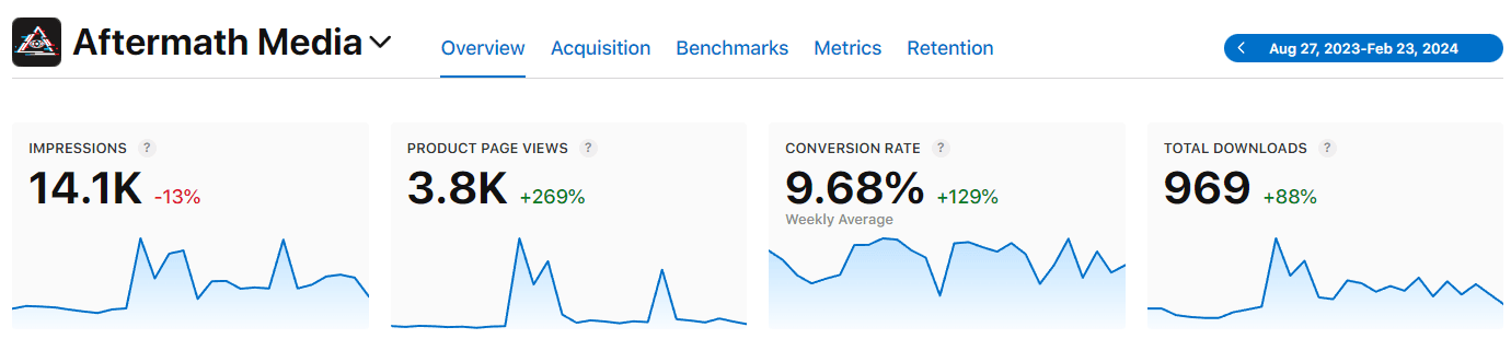 Aftermath Media App Store analytics showing impressions, product page views, conversion rate and downloads for August 27, 2023 to February 23, 2024